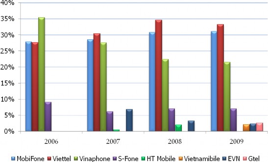 Nguồn Báo cáo tổng kết kết quả kinh doanh 2006 2009 Công ty Thông tin di động 2