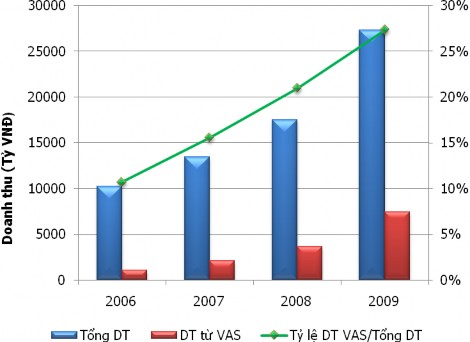 Nguồn Báo cáo tổng kết kết quả kinh doanh 2006 2009 Công ty Thông tin di động 3