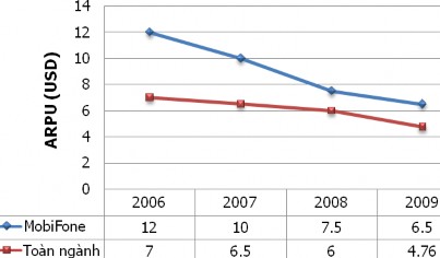 Nguồn Báo cáo tổng kết kết quả kinh doanh 2006 2009 Công ty Thông tin di động 1