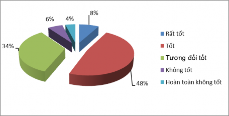 Nguồn Điều tra tổng hợp Qua hình 4 5 trên ta thấy nhân viên đánh giá chính 1