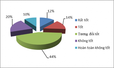 Nguồn Điều tra tổng hợp Qua hình 4 7 trên ta thấy nhân viên đánh giá chính 2