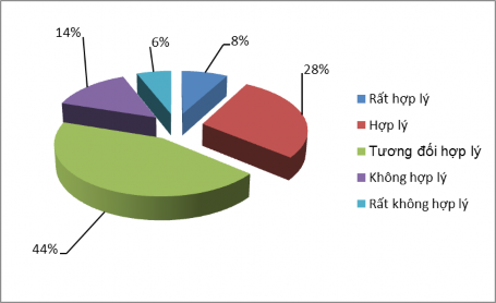Nguồn Điều tra tổng hợp Cách bố trí sắp xếp công việc được đánh giá 3