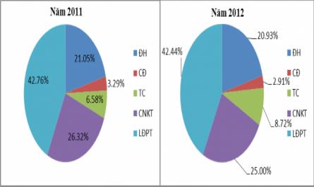Trình Độ Học Vấn Của Cbcnv Công Ty Năm 2011 Và Năm 2012