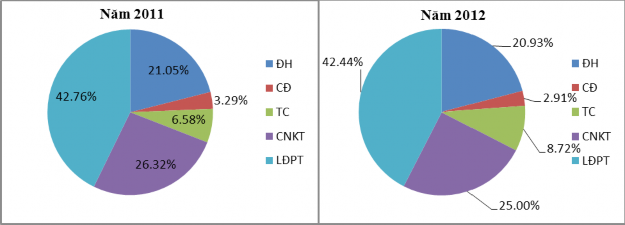 Bảng 4 2 cho ta thấy nguồn lao động có bằng cấp đại học tăng lên 4 người 1