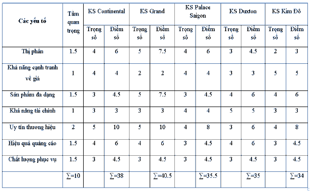 Bản g 2 3 Bản g ma trận cạnh tranh Q ua phân tích ma trận cạnh tranh trên ta có 1