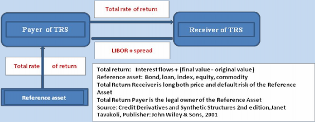 Hình 3 4 Quy trình của một Hợp đồng hoán đổi tổng thu nhập TRS Ngân hàng 1