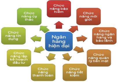 Hình 1 1 Những chức năng cơ bản của ngân hàng đa năng ngày nay 1 Lê Vinh Danh 1