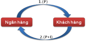 Hình 1 2 Quan hệ tín dụng giữa ngân hàng và khách hàng 2 4 Quy trình tín d ụ ng 2