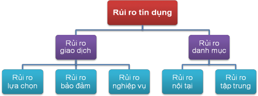 Hình 1 3 Phân loại rủi ro tín dụng Nếu phân loại theo tính khách quan chủ 1