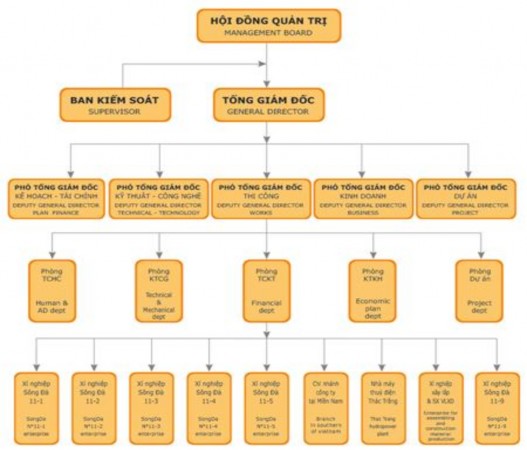 Nguồn Công ty Cổ phần Sông Đà 11 2 1 Tổ chức nhân sự Cũng như mô hình 1