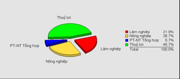 Nguồn ISG – Vụ HTQT 2006 Hầu hết các chương trình dự án triển khai trong 1