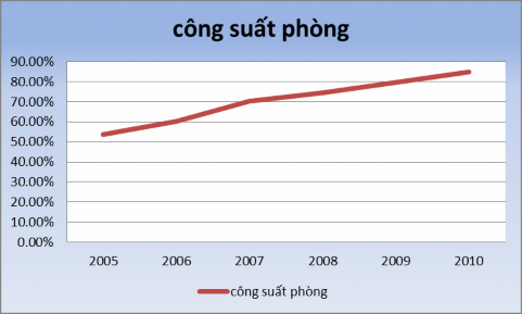 Từ biểu đồ công suất phòng cho ta thấy KS Bông Sen Sài Gòn có công suất phòng 1