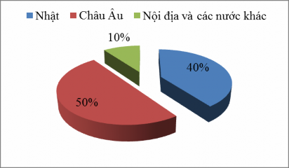Từ bảng biểu đồ cơ cấu khách của KS cho ta thấy KS có nguồn khách chủ yếu 3