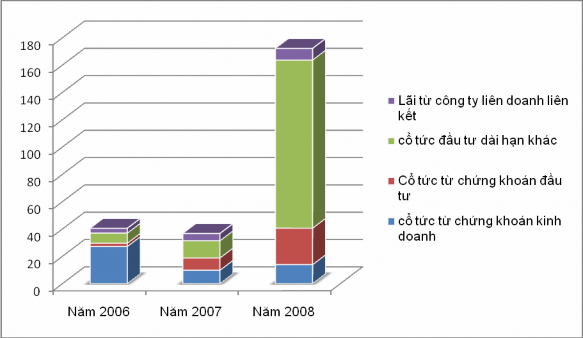 Nguồn Báo cáo tài chính ACB năm 2006 2008 Thu nhập từ các khoản đầu tư thu 1