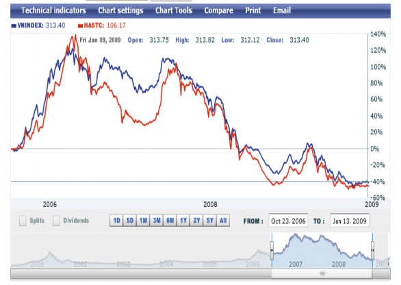 Nguồn www cafef vn Giai đoạn điều chỉnh bắt đầu từ giữa tháng 3 năm 2007 do 2