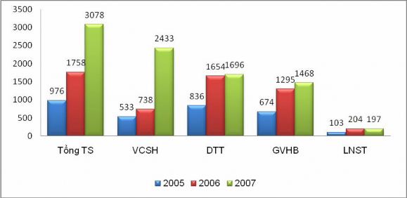 Nguồn Thuyết minh báo cáo tài chính năm 2005 2007 Năm 2007 SAM tận dụng điều 1
