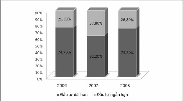 Nguồn Báo cáo tài chính SAM đã được kiểm toán từ 2006 2008 Tỷ lệ đầu tư 2