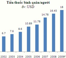 Nguồn Công ty cổ phần chứng khoán Âu Việt 2009 Tổng quan ngành dược Báo 1