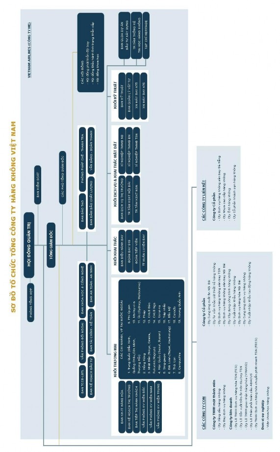 Các mối quan hệ giữa Tổng công ty với Chính phủ với Cục Hàng không dân 1