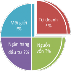 Mỗi business line có một giám đốc phụ trách riêng Managing Director độc lập 2