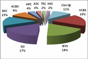 Thị phần môi giới 2006 55 công ty Thị phần môi giới 2007 78 công ty Thị 1