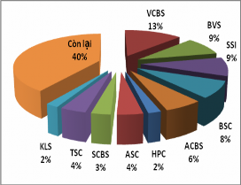 Thị phần môi giới 2006 55 công ty Thị phần môi giới 2007 78 công ty Thị 2