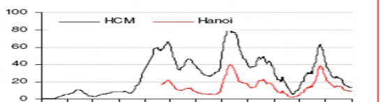 Biểu đồ trên cho thấy đỉnh cao của thị trường doanh số giao dịch một ngày 3