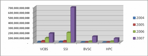Nhìn vào biểu đồ có thể thấy trong giai đoạn 2004 2007 SSI công ty chứng khoán 1