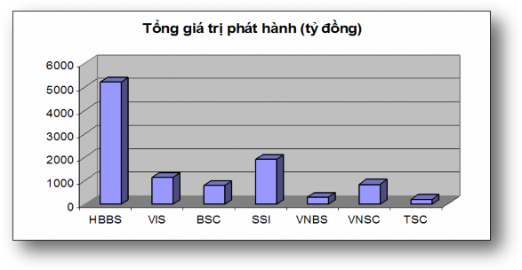 Năm 2007 HBBS nổi lên trở thành đơn vị bảo lãnh phát hành trái phiếu doanh 2