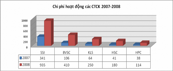 Qua biểu trên ta có thể thấy trong hai năm 2007 2008 chi phí hoạt động của các 1