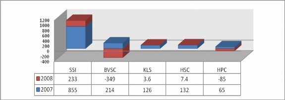 Các yếu tố chi phí doanh thu không khả quan khiến cho lợi nhuận sau thuế bị 2