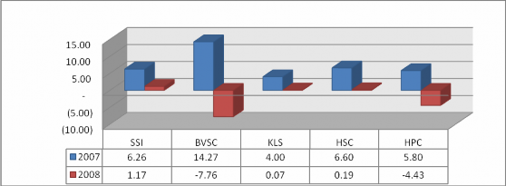 Năm 2007 là năm mà các công ty chứng khoán trả cổ tức rất cao Cao nhất là BVSC 1