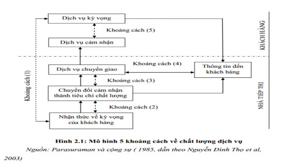 Hình 2 1 Mô hình 5 khoảng cách về CLDV Nguồn Parasuramen và cộng sự 1985 dẫn 1