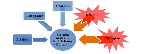 Hình 2 5 Mô hình của Viện Nghiên cứu Dịch vụ Công dân Canada Nguồn ICCS 2005 1