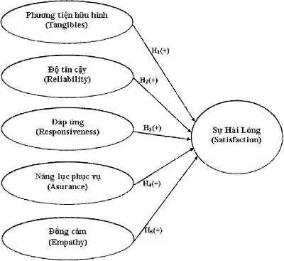 Hình 2 1 Mô hình nghiên cứu đề xuất Các giả thuyết phát biểu như sau ‌ 1