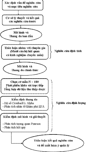 Nghiên cứu này được tiến hành theo hai giai đoạn cơ bản nghiên cứu định 1