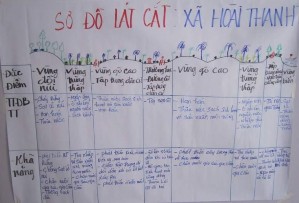 Người dân vẽ sơ đồ lát cắt PCTT Nhà cộng đồng tránh lũ Cầu nông thôn 1