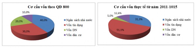 Hình 2 2 Cơ cấu vốn thực hiện chương trình NTM Nguồn Dựa trên Quyết định 1