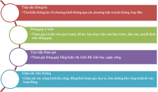 Hình 2 3 Các bước tham gia xây dựng NTM Như vậy chúng ta có thể thấy Chương 2