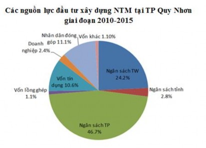 Hình 4 1 Nguồn vốn đầu tư XD NTM TP Quy Nhơn giai đoạn 2011 – 2015 Nguồn Báo 1