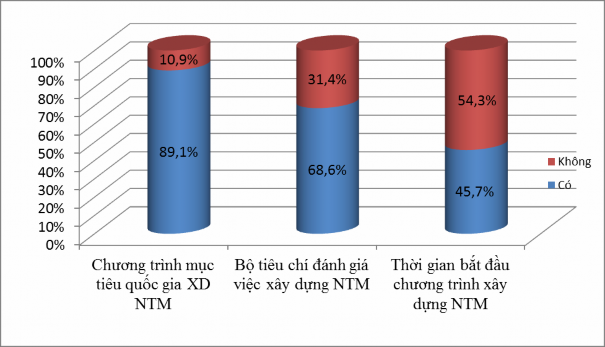 Hình 4 2 Tỷ lệ người dân biết một số thông tin về Chương trình NTM Bên cạnh 1