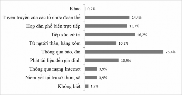 Hình 4 3 Tỷ lệ người dân tiếp cận các nguồn thông tin về NTM qua các kênh Khi 2
