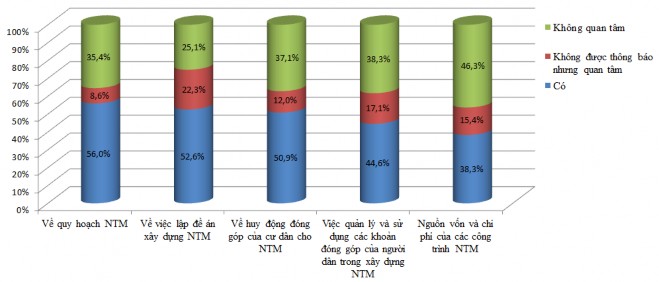 Hình 4 4 Tỷ lệ người dân được thông báo về một số vấn đề trong XD NTM 3
