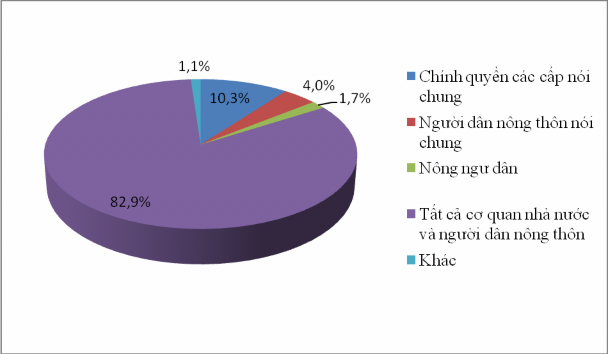 Hình 4 5 Ai là người đóng vai trò chính trong xây dựng NTM Sự tham gia của 4