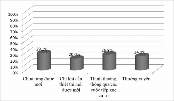 Hình 4 6 Tham gia của người dân tại các cuộc họp ở địa phương về vấn đề 5