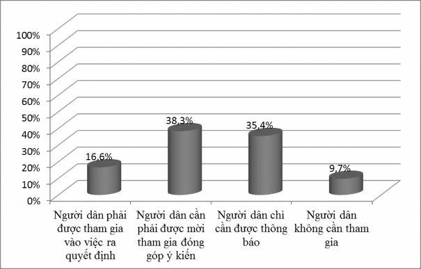 Hình 4 7 Đề xuất của người dân về mức độ tham gia Kết quả khảo sát 1