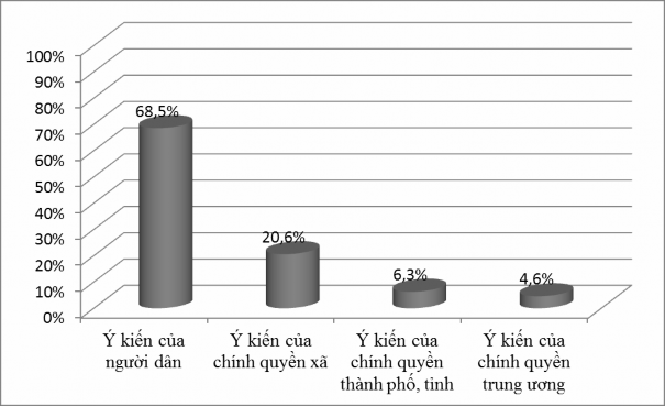 Hình 4 8 Tỷ lệ khảo sát các yếu tố quyết định cho việc lập kế hoạch cho 2