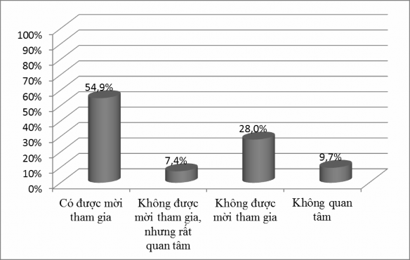 Hình 4 9 Tỷ lệ người dân được mời tham gia các hoạt động liên quan đến 3
