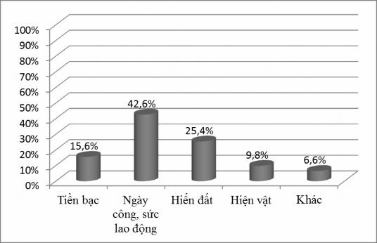 Hình 4 10 Hình thức đóng góp của người dân Một số mô hình tiêu biểu về 4