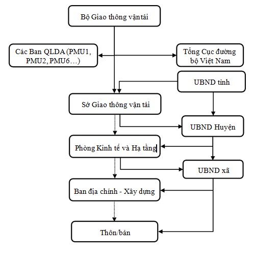Nguồn Báo cáo chiến lược phát triển giao thông nông thôn đến năm 2020 tầm 1